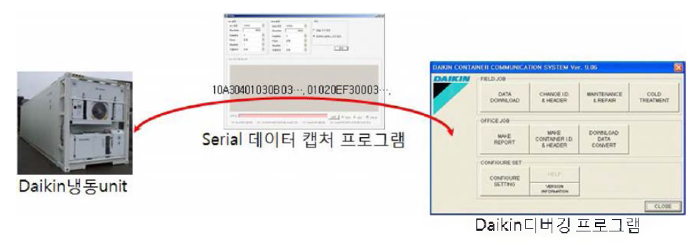 Daikin 냉동컨테이너 데이터 확보를 위한 테스트 프로그램 연결도