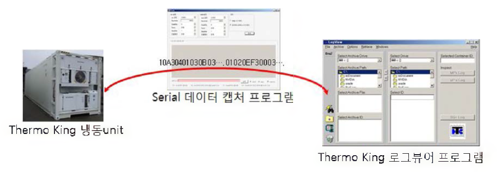 Thermo King 냉동컨테이너 대이터 확보를 위한 테스트 프로그램 연결도