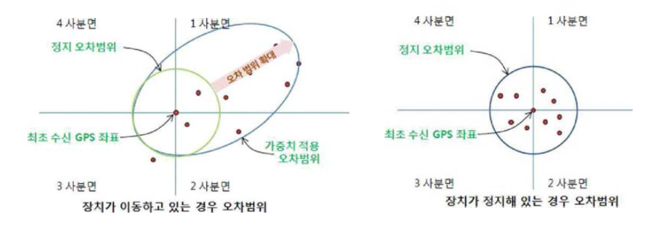 위치값 계산을 위한 보정된 오차범위