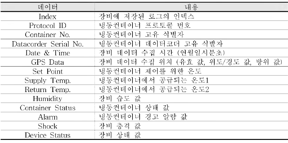 미들웨어 - 장비 간 네트워크 통신 정의