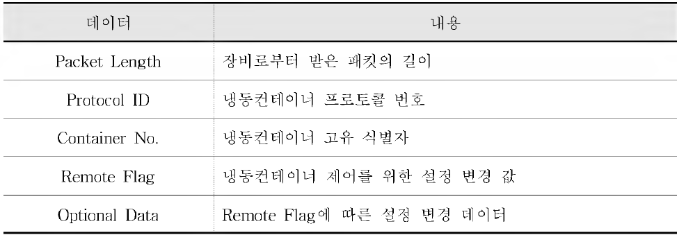 미들웨어 - 장비 간 데이터 정의