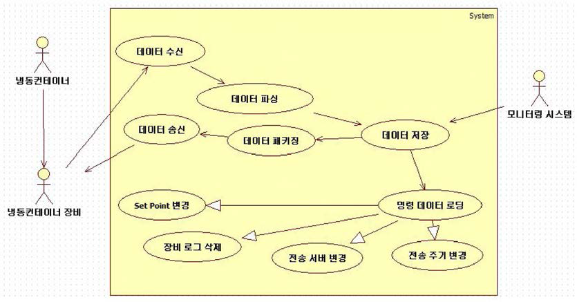 미들웨어 UseCase Diagram