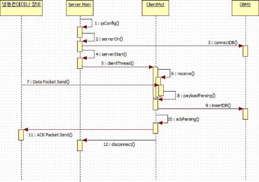 미들웨어 Sequence Diagram