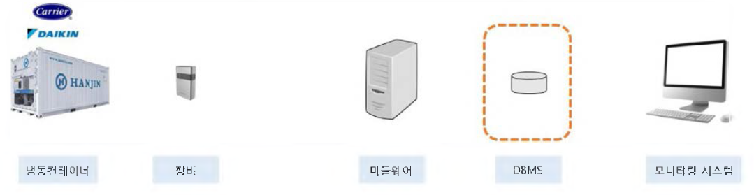 장비 데이터 저장을 위한 데이터베이스 위치