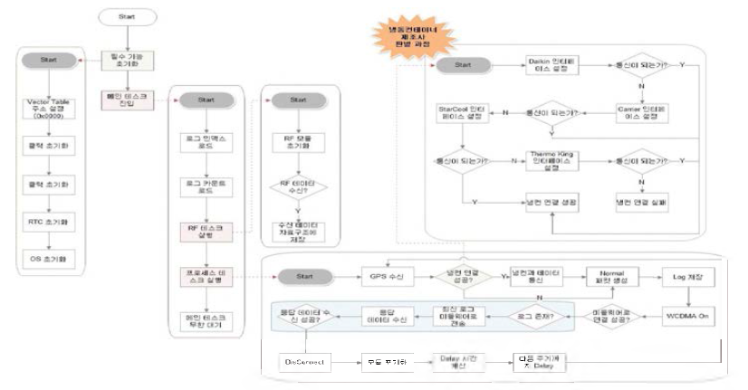 R-ConTracer 펌웨어 동작 순서도 (Flow Chart)