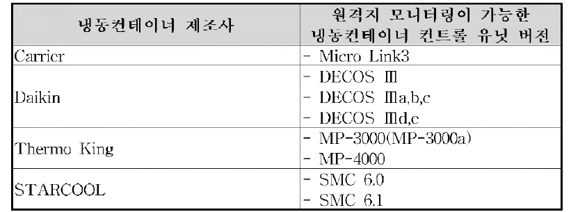 각 냉동컨테이너 제조사 별 모니터링 가능한 컨트롤 유닛 버전