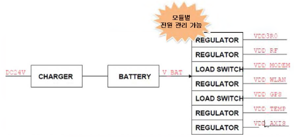 전원 관리 모듈 블록 다이어그렘