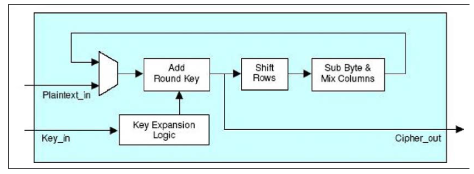 AES-128 알고리즘 블록 다이어그램