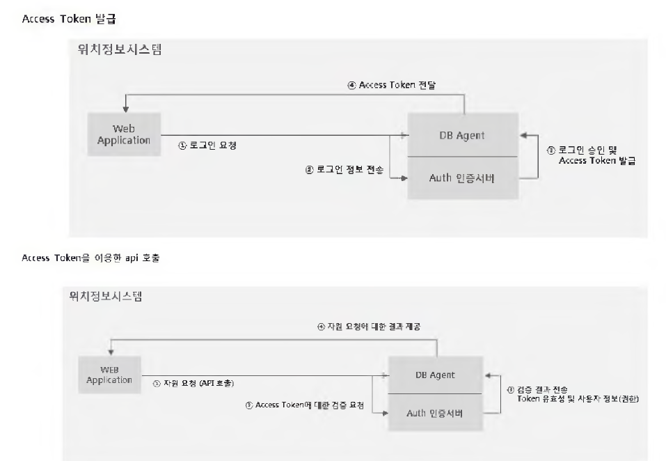 Access Token을 이용한 api 발급 및 호출 프로세스