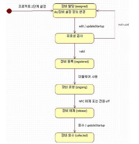 장비동작 상태정보 다이어그램