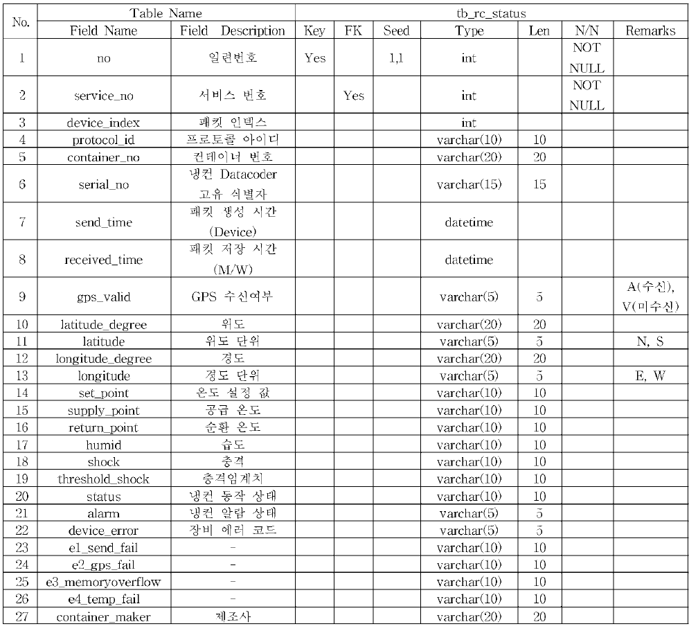 냉동컨테이너 모니터링 장비 정보 테이블 구성