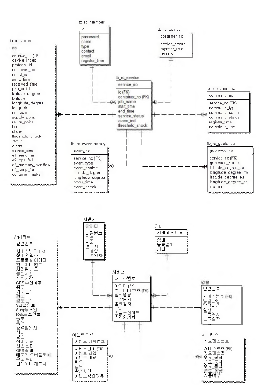 냉동컨테이너 모니터링 장비 DB ERD