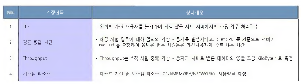 성능 측정 항목