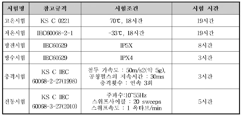 환경 신뢰성 시험 기준