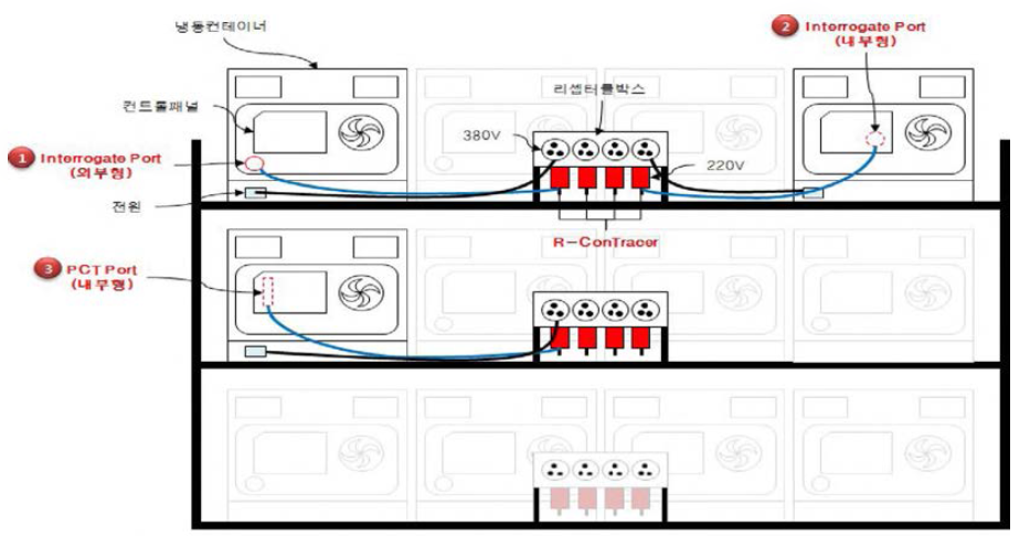 냉동컨테이너 장치장 내 냉동컨테이너 모니터링 장비 장착 예상도