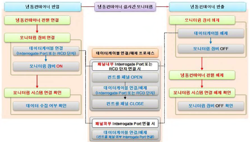 냉동컨테이너 모니터링 장비 장착/운영 프로세스