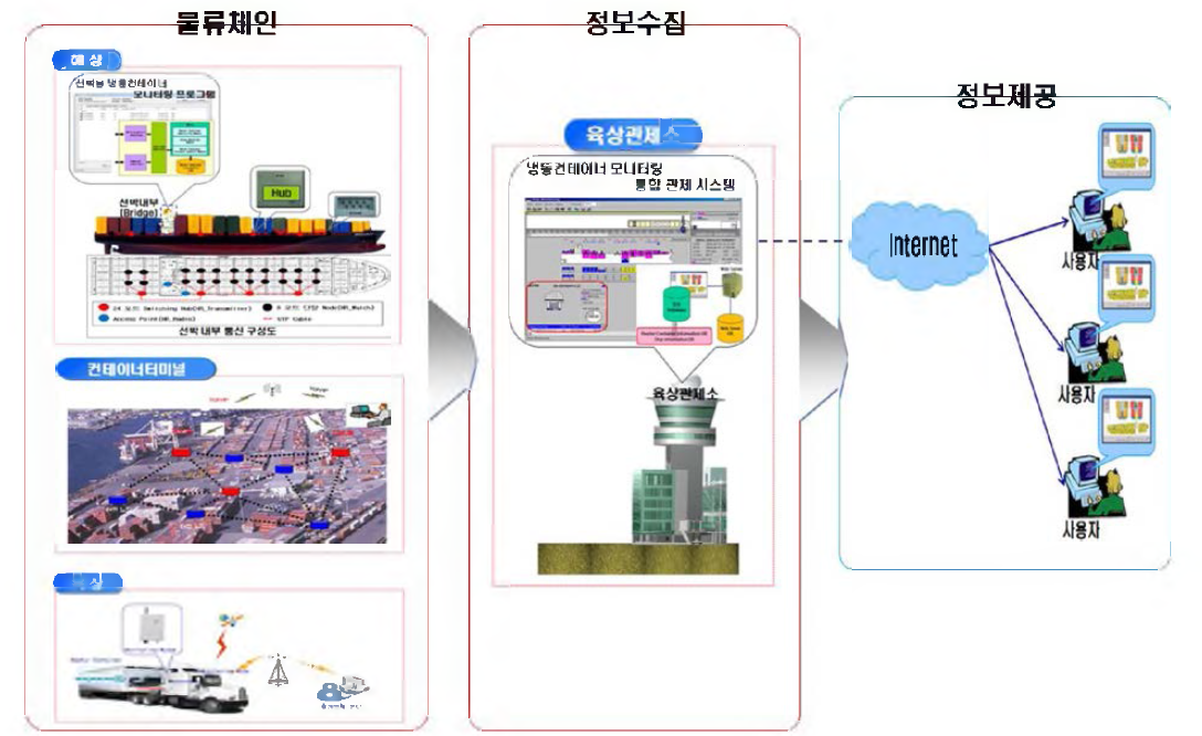 M2M기반 냉동컨테이너 실시간 관제 및 위치추적 솔루션