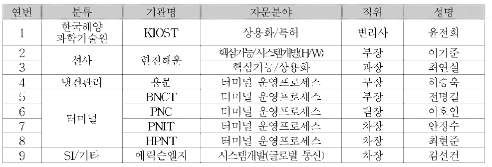 자문위원회 자문위원 명단