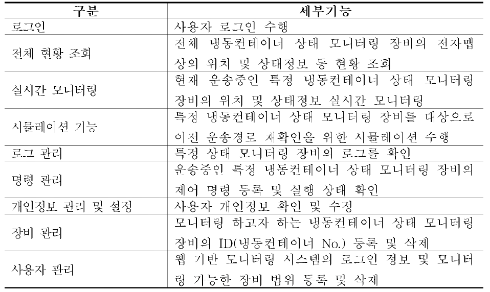 웹 기반 모니터링 시스템 주요 기능