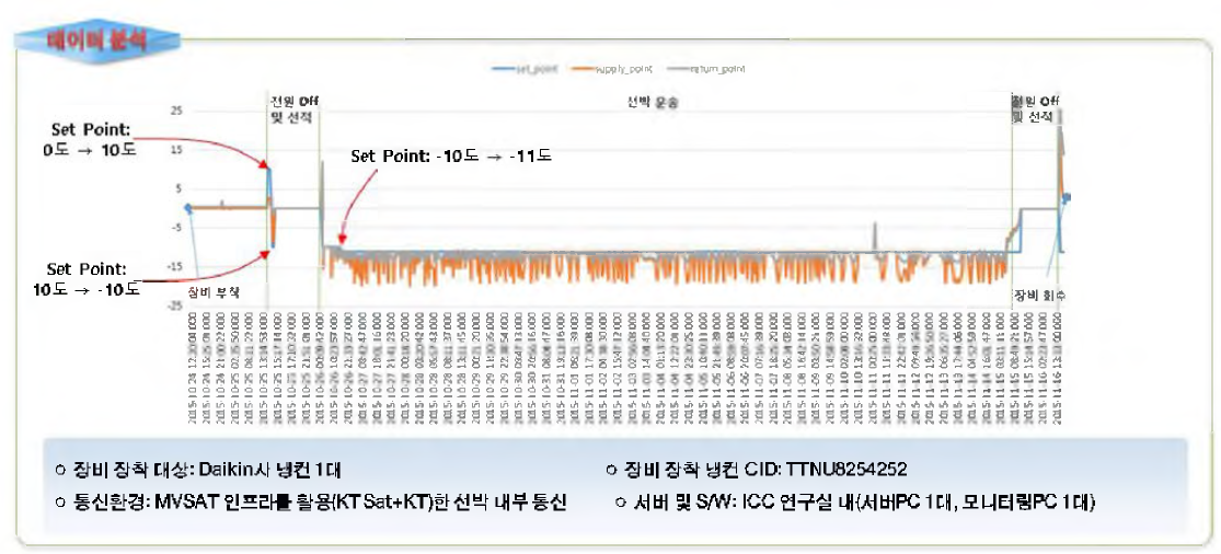 1차 테스트 데이터 분석