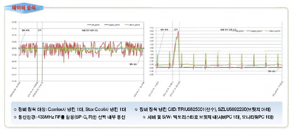 2차 테스트 데이터 분석