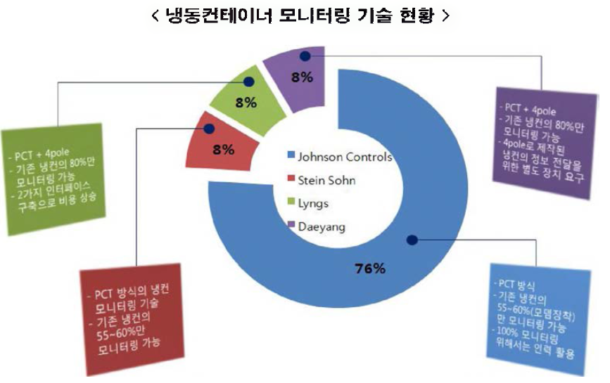 냉동컨테이너 모니터링 기술 보유社별 점유율 및 현황