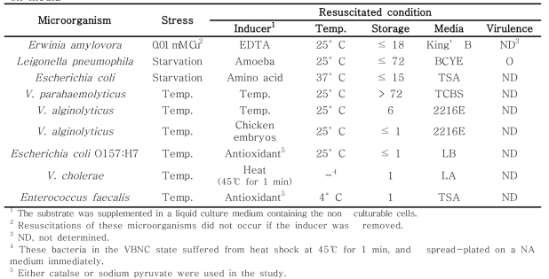 Recovery of the ability of various microorganisms to develop culturable cells on media