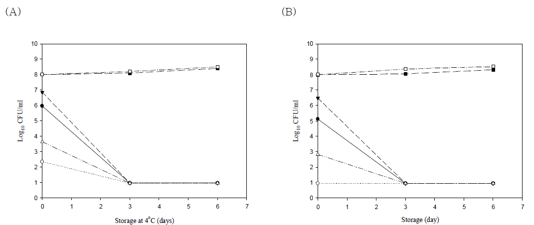 Changes in the culturability of V. parahaemolyticus ATCC 33844 and V. vulnificus ATCC 33815 inoculated in fermented seafood such as (A) shrimp and (B) clam at 4℃