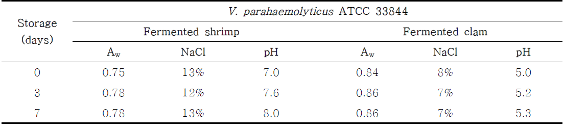 Changes of the physico-chemical parameters of fermented seafood products inoculated with V. parahaemolyticus ATCC 33844 at 4℃