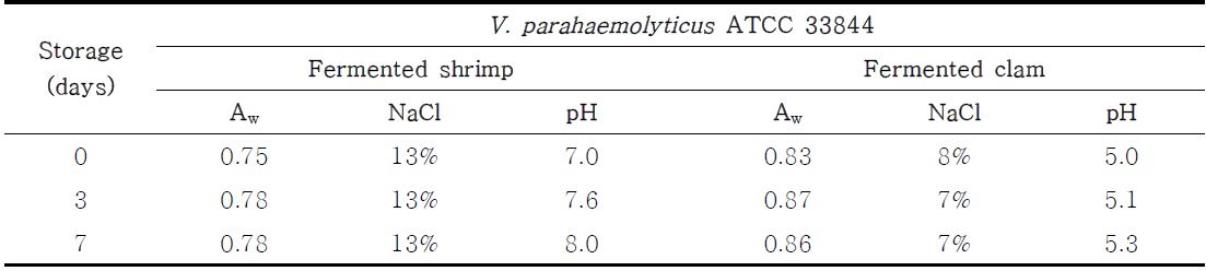 Changes of the physico-chemical parameters of fermented seafood products inoculated with V. vulnificus ATCC 33815 at 4℃