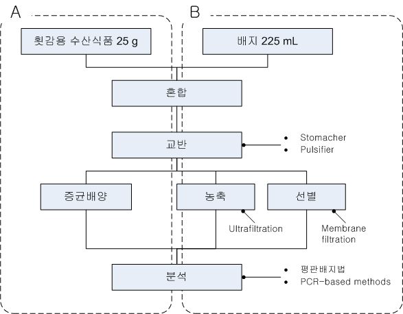 횟감용 수산식품의 Vibrio spp. 검출 순서도