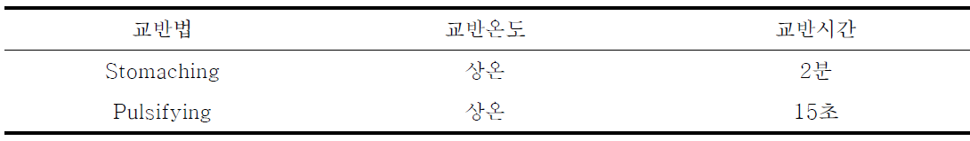 횟감용 넙치 및 조피볼락의 V. parahaemolyticus 회수를 위한 stomaching 및 pulsifying 조건