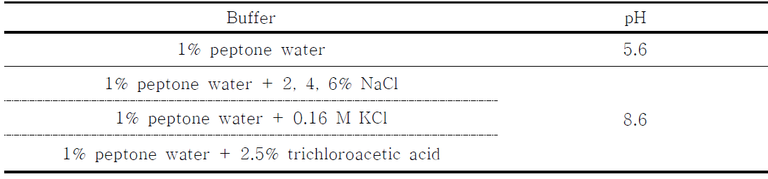 Filtration에 사용된 buffer의 종류와 pH