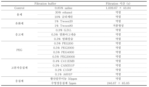 Filtration에 사용된 buffer의 종류와 filtration 수행 시간