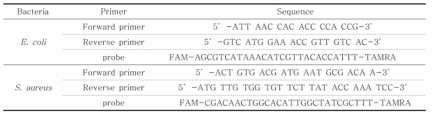 핵산 추출 효율 비교를 위해 사용된 primer/probe 서열 정보