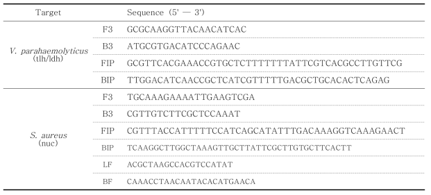 LAMP DNA 증폭에 사용된 식중독균별 primer 정보