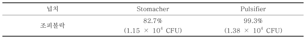 Stomacher 및 pulsifier를 이용한 횟감용 수산식품의 V. parahaemolyticus 회수율