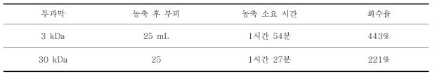 UF에 의한 alkaline peptone water를 이용하여 횟감용 조피볼락에서 회수 한 V. parahaemolyticus 농축