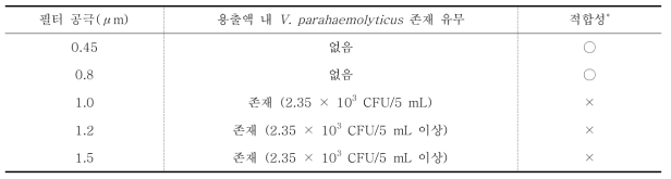 0.45, 0.8, 1.0, 1.2, 1.5 μm 크기의 공극을 나타내는 membrane 필터를 이용한 V. parahaemolyticus 필터링과 용출액 내 V. parahaemolyticus 존재 유무