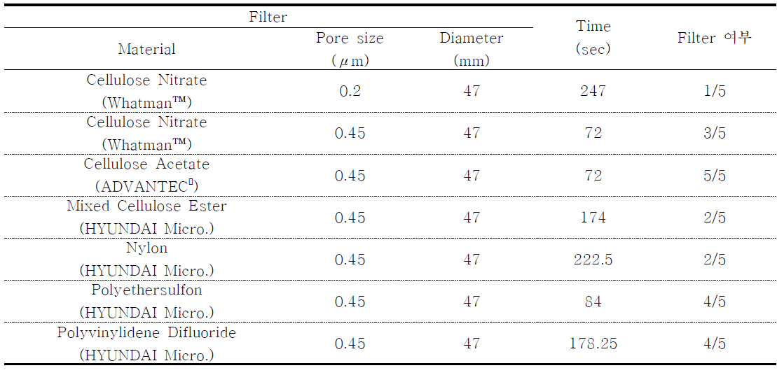 각 filter 별 filtering 시간 및 filtering 가능 유무