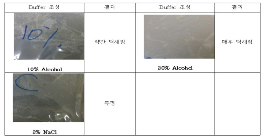 Alcohol 농도에 따른 혼탁도 비교