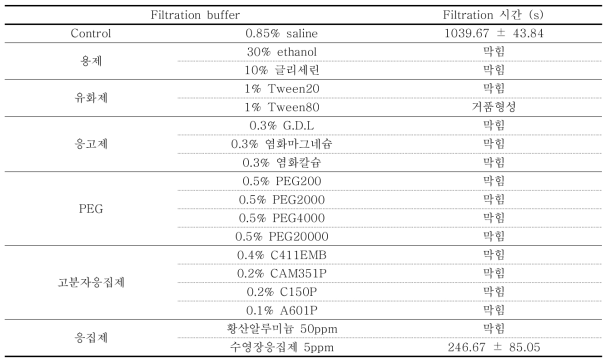 Filtration에 사용된 buffer의 종류와 filtration 수행 시간