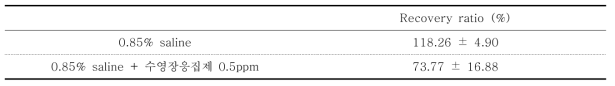 Filtration 수행 후 S. aureus 의 recovery ratio