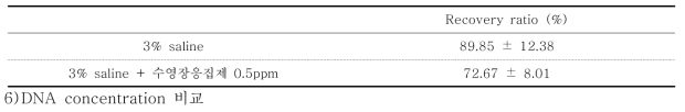 Filtration 수행 후 V. parahaemolyticus 의 recovery ratio