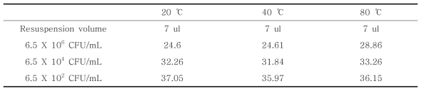 Simple evaporator를 이용한 농축 DNA의 각 온도, DNA 농도 별 Ct value