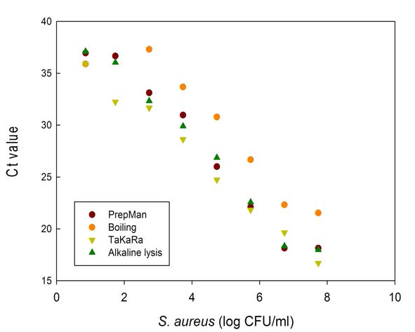 S. aureus에서 각 DNA 추출 방법을 통해 Q-PCR을 수행한 결과