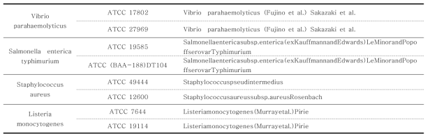 식중독균 핵산 추출과 분자농축 실험을 진행하기 위해 선정한 표준 균주 정보