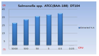 Salmonella spp. ATCC(BAA-188) DT104 균주에서 추출된 핵산만을 사용한 경우, CFU에 따른 Ct 값의 수치 변화