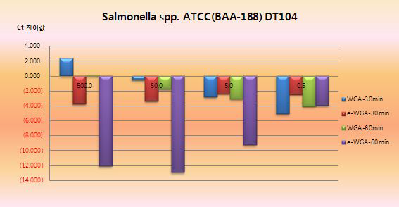 Salmonella spp. ATCC(BAA-188) DT104 균주의 핵산을 통해 진행한 real-time PCR에서 나타난 Ct값의 차이를 상대적으로 비교한 결과
