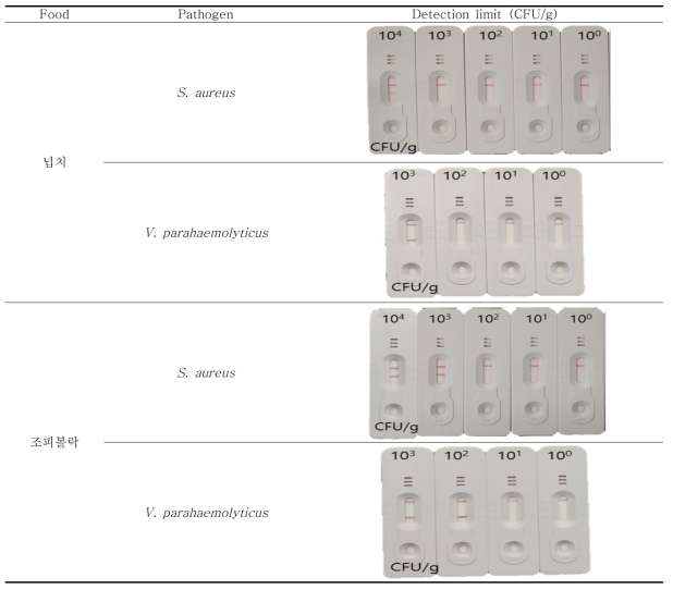 Fliltration 전 LAMP와 LFA를 수행한 뒤 S. aureus와 V. parahaemolyticus의 detecti on limit